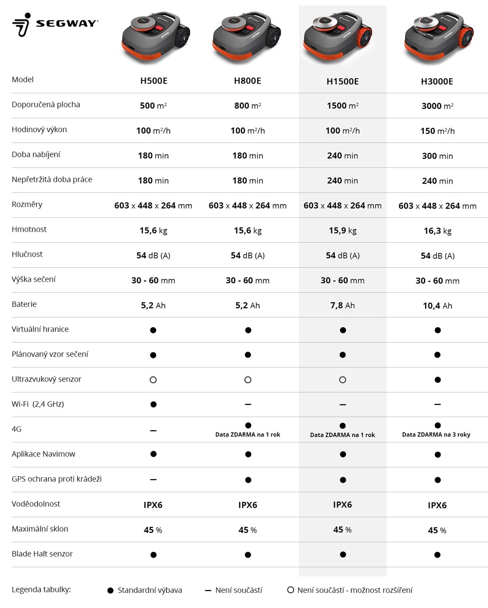 Segway Navimow H1500E tabulka