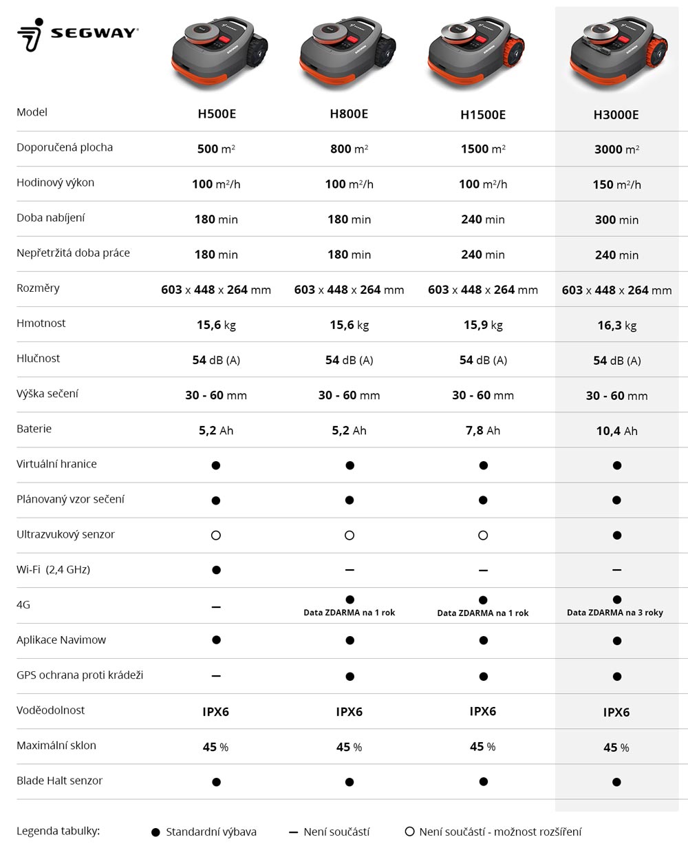 Segway Navimow H3000E tabulka