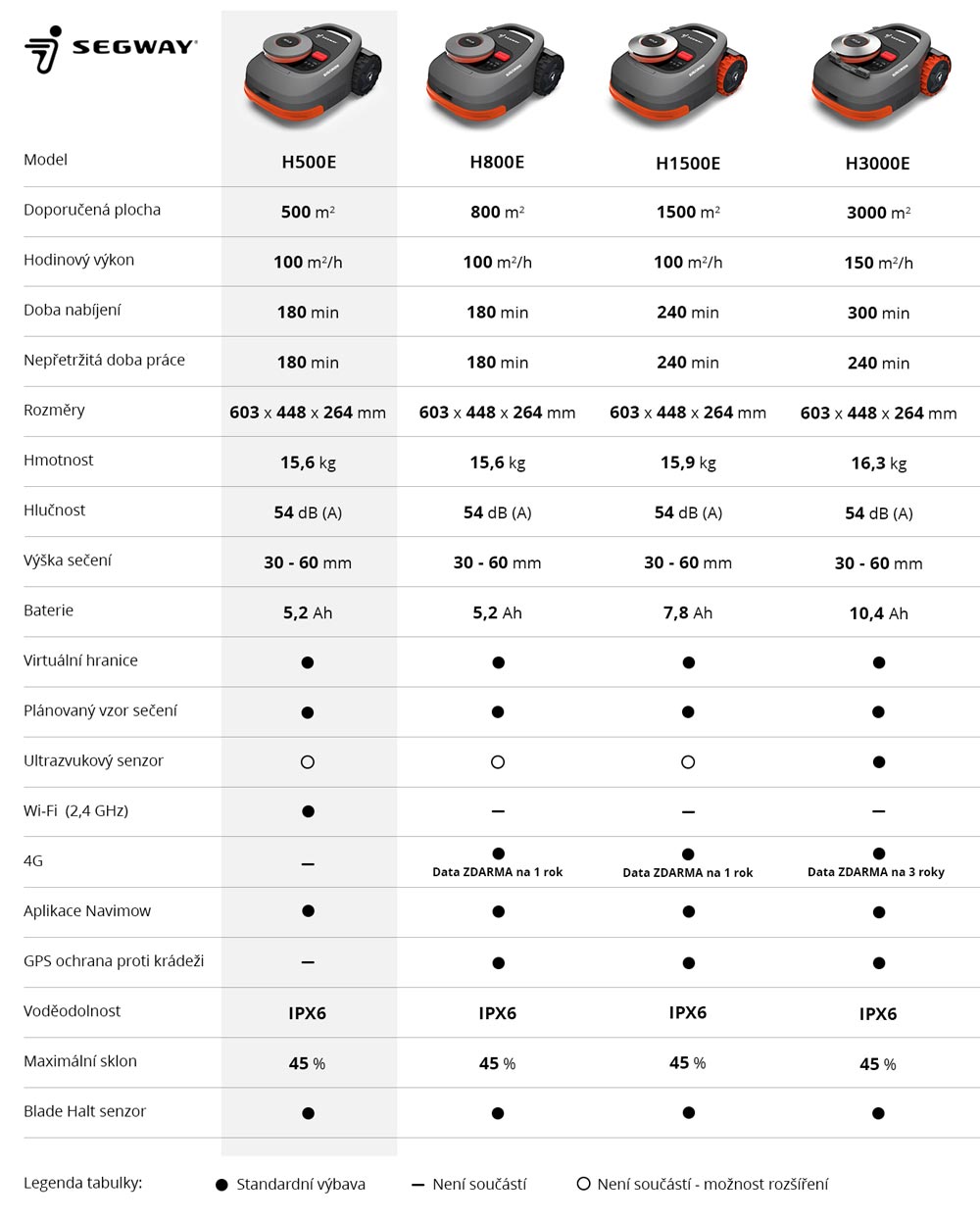 Segway Navimow H500E tabulka